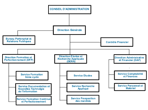 Organigramme de l’ISTA